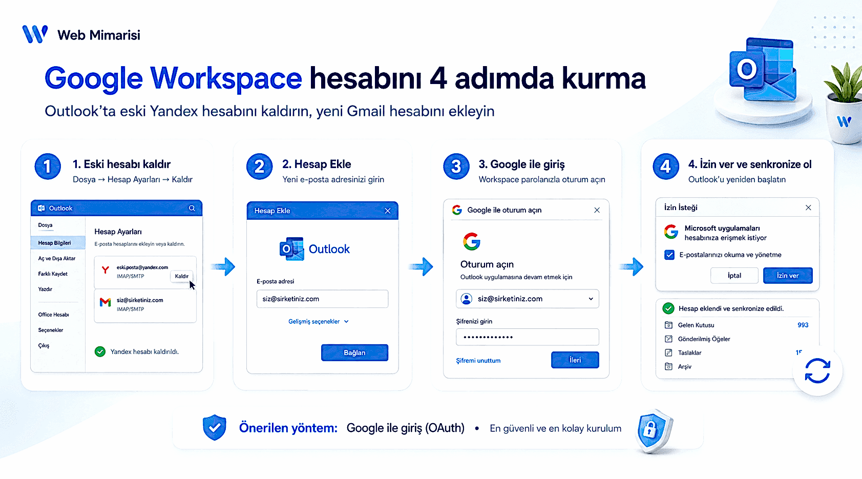 Outlook'a Google Workspace hesabını 4 adımda kurma: eski Yandex hesabını kaldır, hesap ekle, Google ile giriÅŸ, izin ver ve senkronize ol