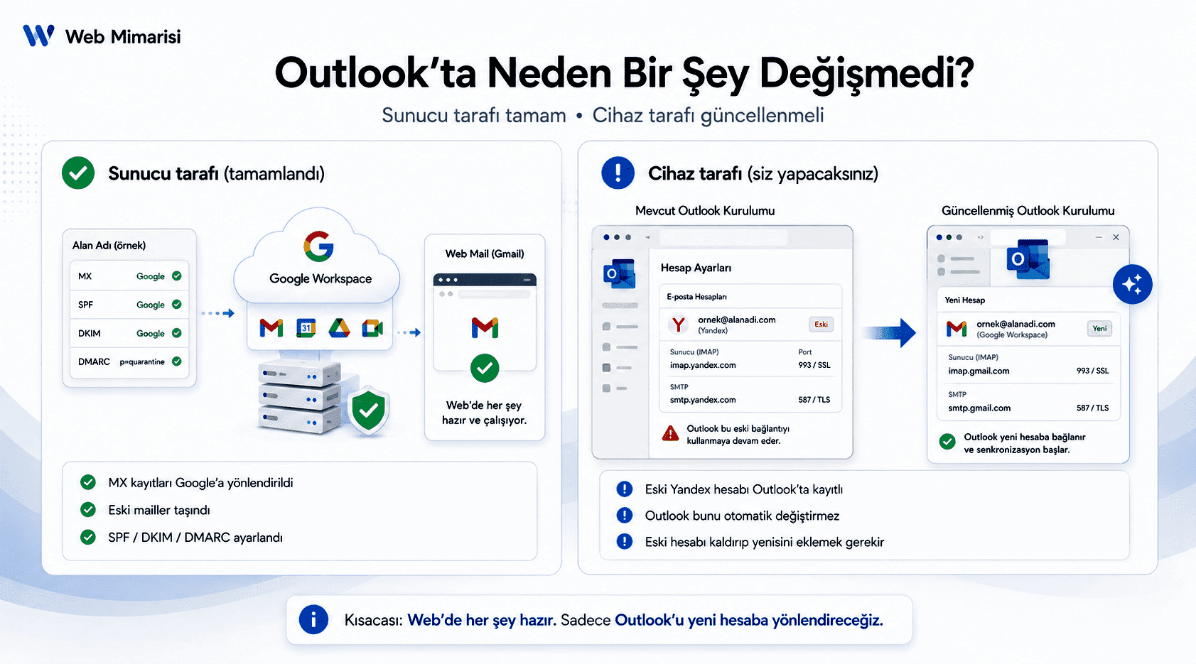 Outlook'ta neden bir ÅŸey deÄŸiÅŸmedi: sunucu tarafı Google Workspace'e taşındı, cihaz tarafındaki Outlook kurulumu güncellenmeli