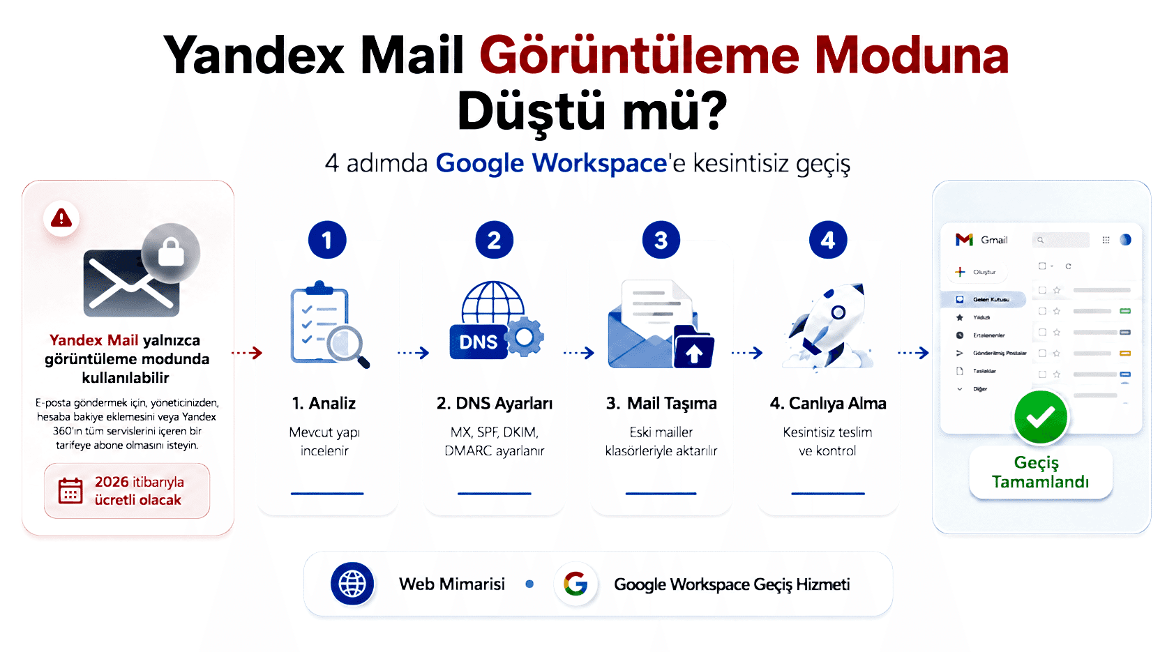 Yandex Mail'den Google Workspace'e 4 adımda kesintisiz geçiÅŸ: analiz, DNS ayarları, mail taşıma, canlıya alma